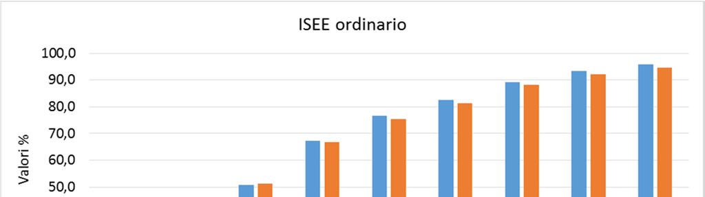 ISEE pree post riforma: le distribuzioni In via generale (cioè per l ISEE ordinario e per la popolazione nel complesso), le