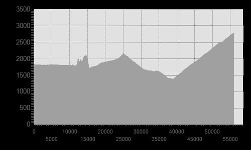 Length Duration height difference uphill height difference downhill 56,137 Km 0:00-0:00 h 2656 m 1692 m Maximum slope uphill 93% Maximum slope downhill 38% Minimum and maximum quota 2784 m 1376 m