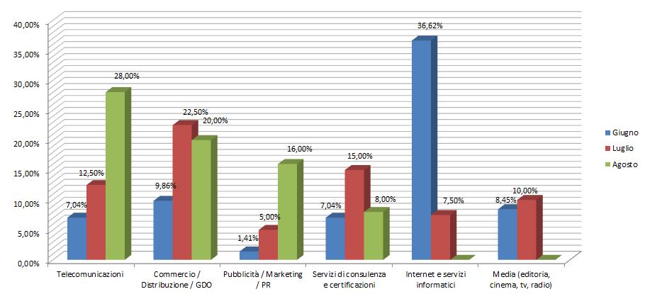 Parallelamente, invece, una leggera decrescita si registra nel settore Commercio, Distribuzione e GDO, che rimane comunque al secondo posto, con il 20% delle offerte regionali (-2,5% da luglio).