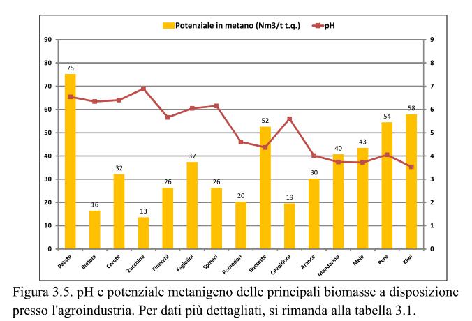 Descrizione dell'attività 3 e dei relativi obiettivi e risultati Risultati particolari attività 3: - elaborazione di database recante le caratteristiche chimico fisiche e il potenziale in