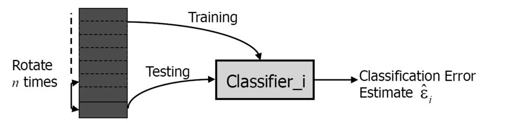 Leave K-Out (o S-fold cross validation): generalizzazione della tecnica precedente; l'idea è quella di suddividere l'insieme dei dati in S segmenti distinti e casuali; si realizza il classificatore