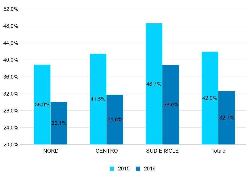 4 - PERCENTUALE DEI NUOVI RAPPORTI DI LAVORO* ATTIVATI/VARIATI A TEMPO INDETERMINATO SUL TOTALE DEI RAPPORTI ATTIVATI/VARIATI NEL PERIODO GENNAIO - APRILE DEGLI ANNI 2015 e 2016 PER MACRO REGIONE DI