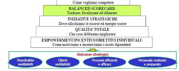 Il BSC come integrazione tra visione, strategia