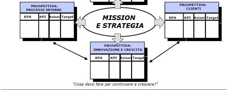 Il bsc: visione d insieme, tratto da