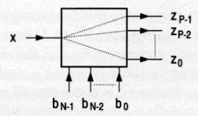 Demultiplexer Il blocco funzionale demultiplexer ha: 1 ingresso dati N 1 variabili di comando P = 2 N uscite numerata da 0 a P-1 Se sugli ingressi di selezione è presente il numero binario k, l