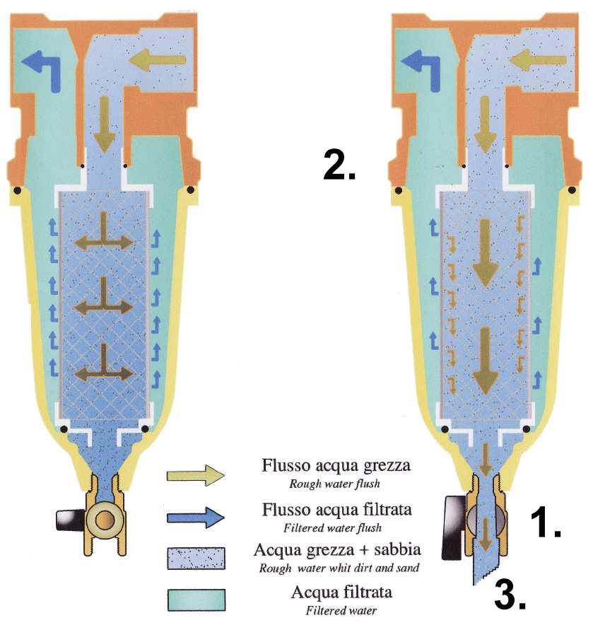 SCHEMI DI INSTALLAZIONE COLLAUDO & PERIODO DI UTILIZZO Il filtro meccanico è collaudato s.c. presso la Euroacque. Il collaudo in cantiere deve essere eseguito da personale qualificato.