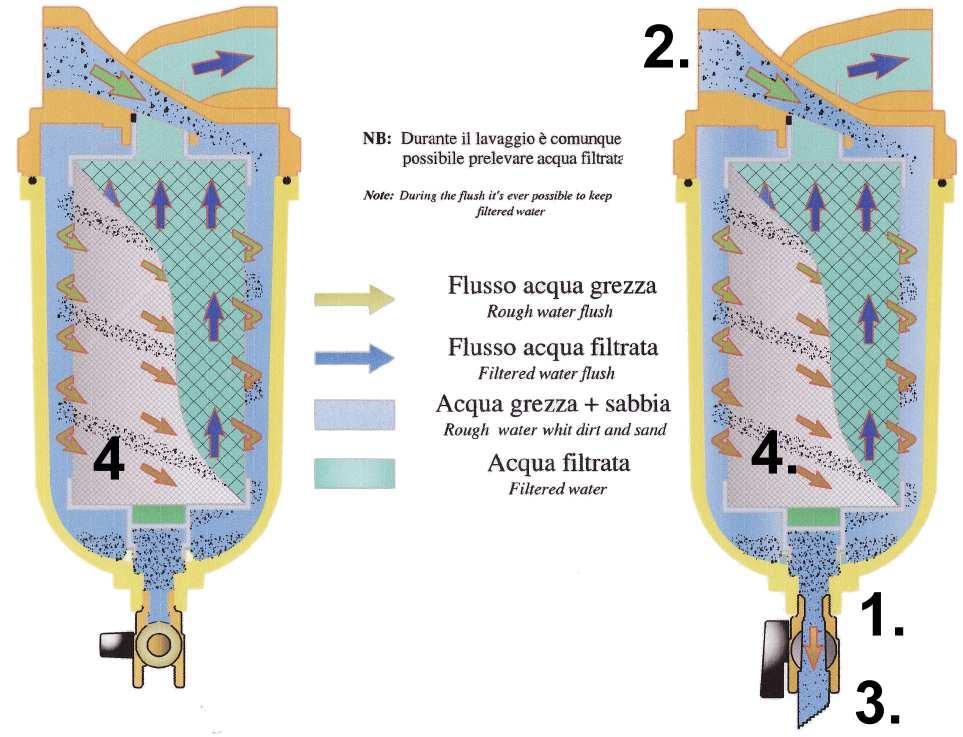 to 1) per 10/30 secondi. Veicolare il filtrato presso apposito scarico (p.to 3) e chiudere valvola filtro. Ripristinare lo stato iniziale del sistema ed aprire il by pass idraulico.