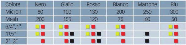 Le particelle sospese si accumulano principalmente nella parte bassa dell elemento stesso da dove possono essere facilmente rimosse grazie alla valvola di lavaggio.