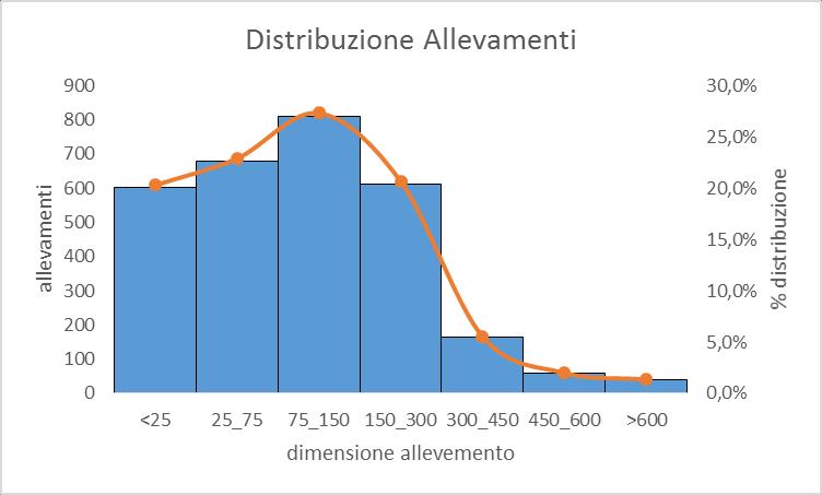 Di cosa stiamo parlando Campione stalle I valori si riferiscono a 2.967 allevamenti aderenti ai CCFF(76%), 378.