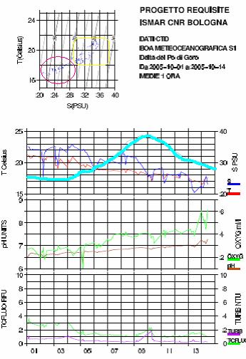 DATI METEO PLOT