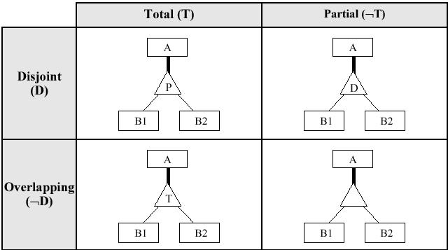 Tipi di gerarchie T = Total (totale e sovrapposta) P = Partition (totale