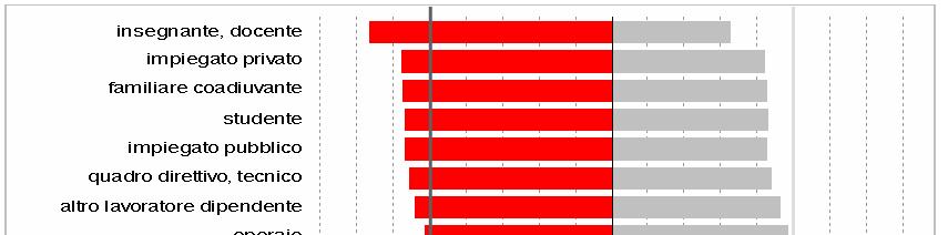 Il voto 2006 per condizione lavorativa Contano ancora il lavoro e le classi