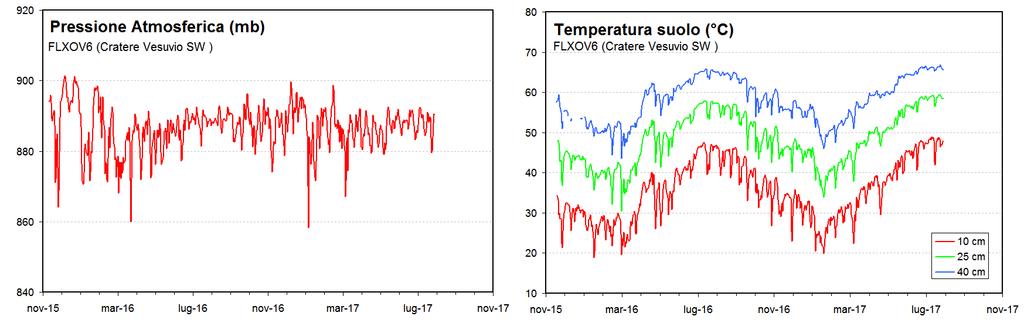 5 - QUADRO DI SINTESI DELLO STATO DEL VULCANO NEL MESE DI AGOSTO 2017 E VALUTAZIONI Al Vesuvio permane una lieve sismicità di fondo ed un assenza di deformazioni riconducibili a sorgenti vulcaniche.