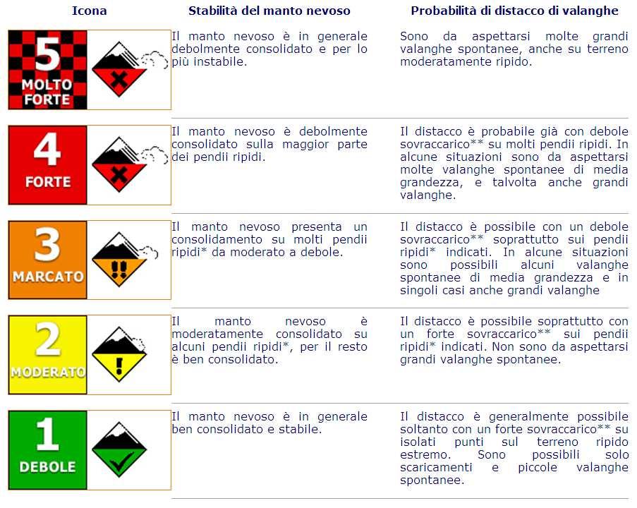 nevicata o su di essa si forma un accumulo eolico. Essa è maggiormente pericolosa quando è presente sopra uno strato compatto rispetto un manto soffice e leggero).