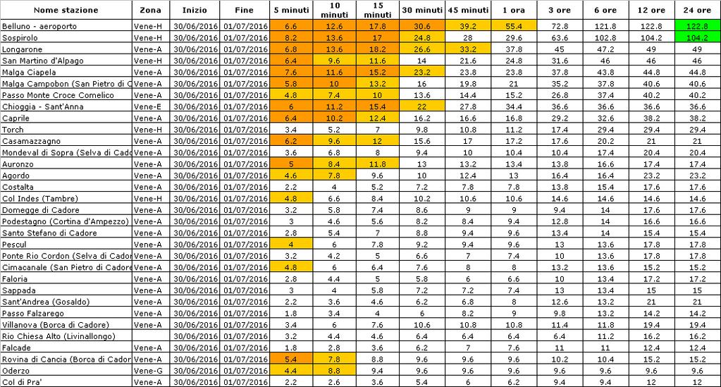 I valori massimi si sono registrati in Valbelluna con ben 122.8mm/24h a Belluno e 104.2 mm/24h a Sospirolo.