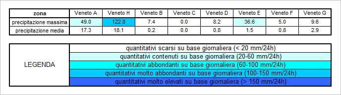 Tabella 3 Valori massimi e medi per area di allertamento. 6.