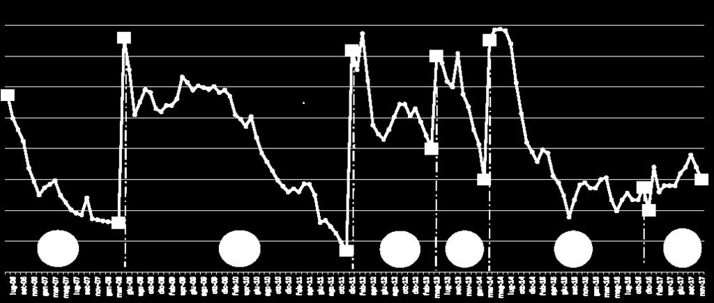 18/24 Gradimento GOVERNO: confronto con Governi precedenti Trend indici