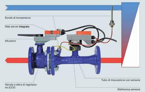 3.5 Valvole di Regolazione l Valvole EPIV/EV Controllo elettronico della portata e monitoraggio