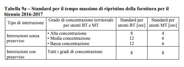 Indennizzi automatici Delibere AEEGSI n.