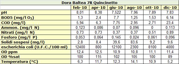 3.2.2 Stazione 2: Tratto a valle (loc. Quincinetto) In questa stazione sono stati eseguiti dei campionamenti bimestrali delle acque.