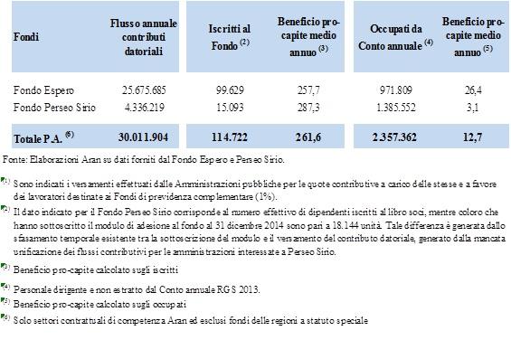 Perseo Sirio, nato nel 2014 dalla fusione dei due fondi omonimi, attivati nel 2012, conta nel medesimo anno di fondazione un numero di iscritti pari a 15.093, appena l 1,1% di 1.385.