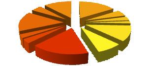 vari 12,0% abbigliamento e calzature 17,5% prodotti alimentari 16,0% tabaccherie 4,8% carburanti 3,0% apparecchiature informatiche 1,8% prodotti per la casa 11,6% articoli culturali e ricreativi 7,8%