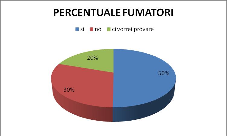 HAI MAI PROVATO A SMETTERE? Nel nostro questionario sul fumo una voce chiedeva ai fumatori se avessero provato a smettere di fumare o meno, oppure se volessero provarci.