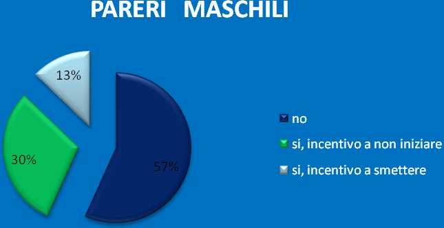 PARERI FEMMINILI E MASCHILI SUL DIVIETO DI FUMO Andando a distinguere le risposte in funzione del sesso di appartenenza si è osservato che: