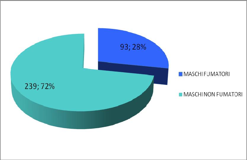 FUMATORI IN RELAZIONE AL SESSO Questi grafici rappresentano la quantità effettiva e la percentuale di fumatori e fumatrici nella nostra scuola.