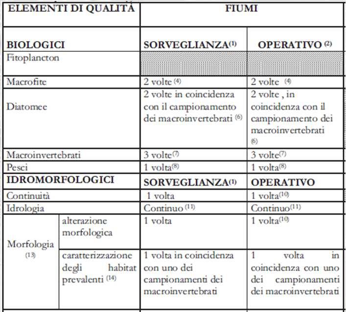 Frequenza delle indagini nell anno di monitoraggio Varia in base al RISCHIO di ogni corpo idrico di non