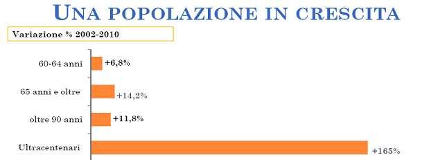 L incremento numerico della popolazione anziana Popolazione 65 e oltre 75 e oltre 85 e oltre 2005 2010 Var % 2005 2010 Var % 2005 2010 Var % Maschi 57.206 61.421 7,4% 24.665 28.