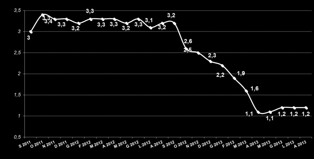 Ad agosto resta stabile la variazione tendenziale dell'inflazione Variazioni % mese su stesso