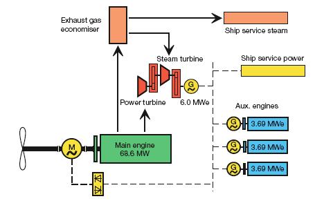 Motori diesel 2T Generazione di potenza elettrica ausiliaria Lo schema più completo di generazione di