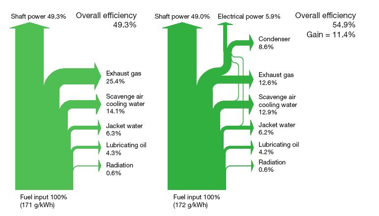 Motori diesel 2T Generazione di potenza elettrica ausiliaria Con la configurazione dell impianto di recupero della