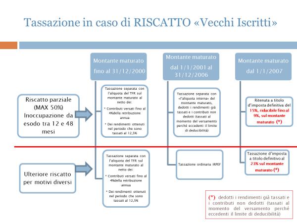 Pag. 13 Nota su Aliquota Interna: Per il calcolo della aliquota interna si determina prima un Reddito di Riferimento (RR) derivante dalla seguente operazione: Montante (M) moltiplicato il