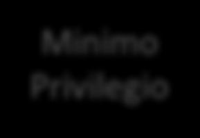 Hardening Minimo Privilegio Autenticazione Strong, Multilevel, Federata