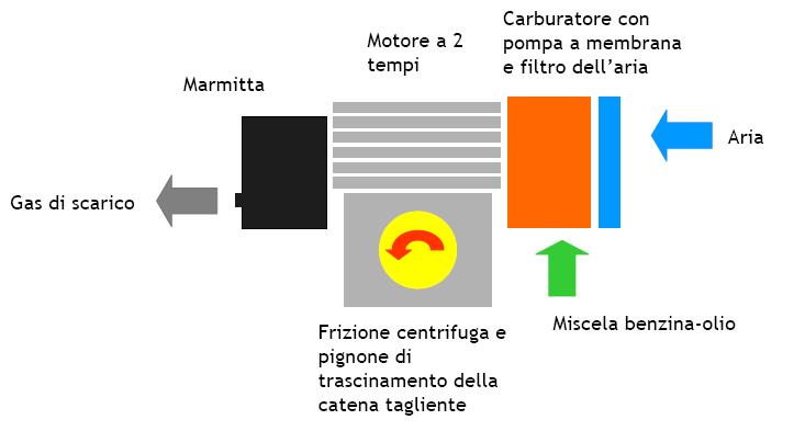 Motosega