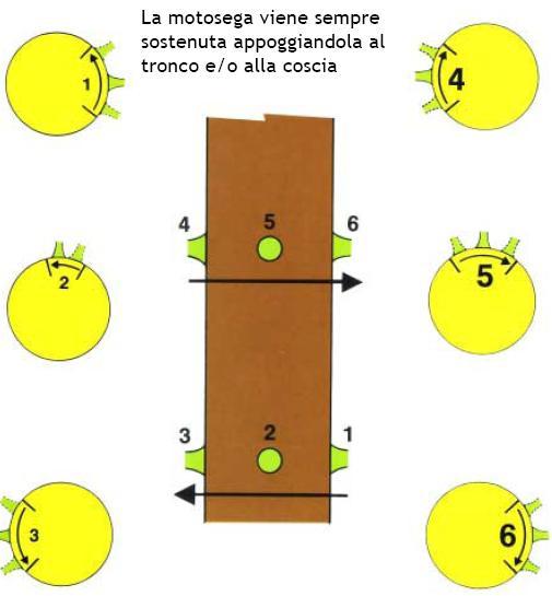 Sramatura e sezionatura Sramatura a leva 1. si srama con la parte superiore della barra 2. si srama con la parte superiore o inferiore della barra 3.