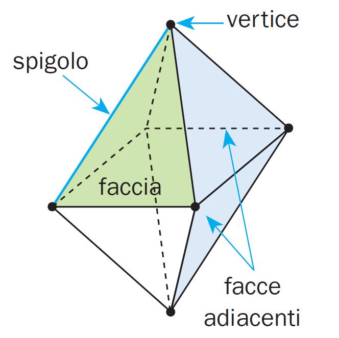 I poliedri I poligoni si dicono facce del poliedro; i loro lati si dicono spigoli del poliedro.