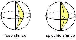 Parti della sfera La