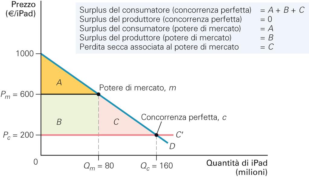 Chi guadagna e chi perde dal potere di mercato