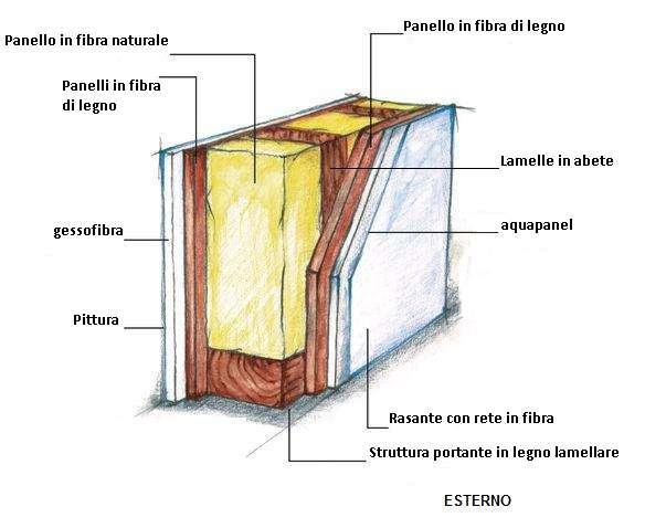 2.3. PARETI DIVISORIE Le pareti divisorie avranno struttura similare a quella delle pareti esterne, quindi possiede elevate caratteristiche meccaniche e di isolamento termo-acustico.