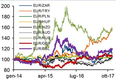 Valute EMG: fine di 2017 ancora debole, dubbi nel 2018 Gli ultimi mesi sono stati caratterizzati da bassa volatilità e performance nel complesso positive per i titoli governativi emessi in valuta