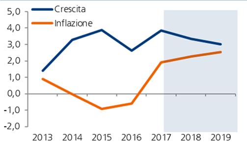 PLN: rinsalda l apprezzamento dello zloty, forte anche nei prossimi trimestri Scenario macro: nuovo massimo per la crescita, positivo il recupero degli investimenti.