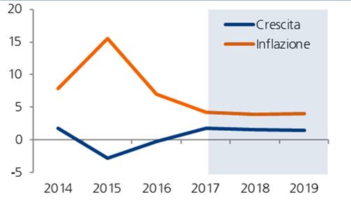 RUB: il nuovo accordo con l OPEC favorirà il recupero della valuta russa Scenario macro. Crescita in linea con le attese, il focus è su manovra fiscale ed elezioni.