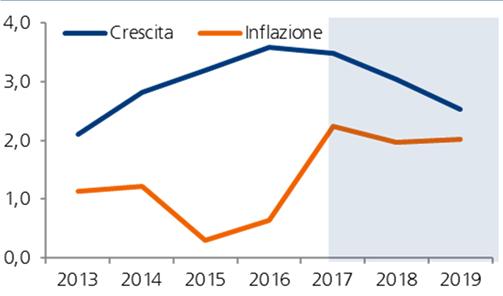 NZD: la RBNZ resta cauta mentre prosegue il deprezzamento della valuta Scenario macro: crescita al potenziale, si guarda alle decisioni del nuovo governo.