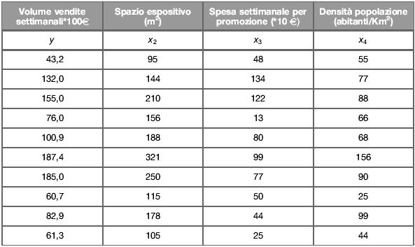 Esempio da Bracalente et al 2009 Campione di 10 supermercati Variabile risposta volume delle vendite Variabili esplicative: superficie dello spazio