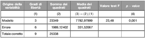 Esempio da Bracalente et al 2009 In riferimento ai dati analizzati con l esempio precedente si analizza ora l inferenza sui tre parametri considerati congiuntamente attraverso l output seguente il