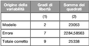 Un esempio di confronto tra modelli annidati Il modello analizzato negli esempi precedenti (esempio tratto dal testo di Bracalente et al.