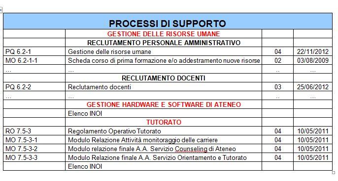 Il Processo formativo Elemento portante del lavoro affrontato per utilizzare il Sistema Qualità come supporto all applicazione delle variazioni legislative è stata l architettura conferita al